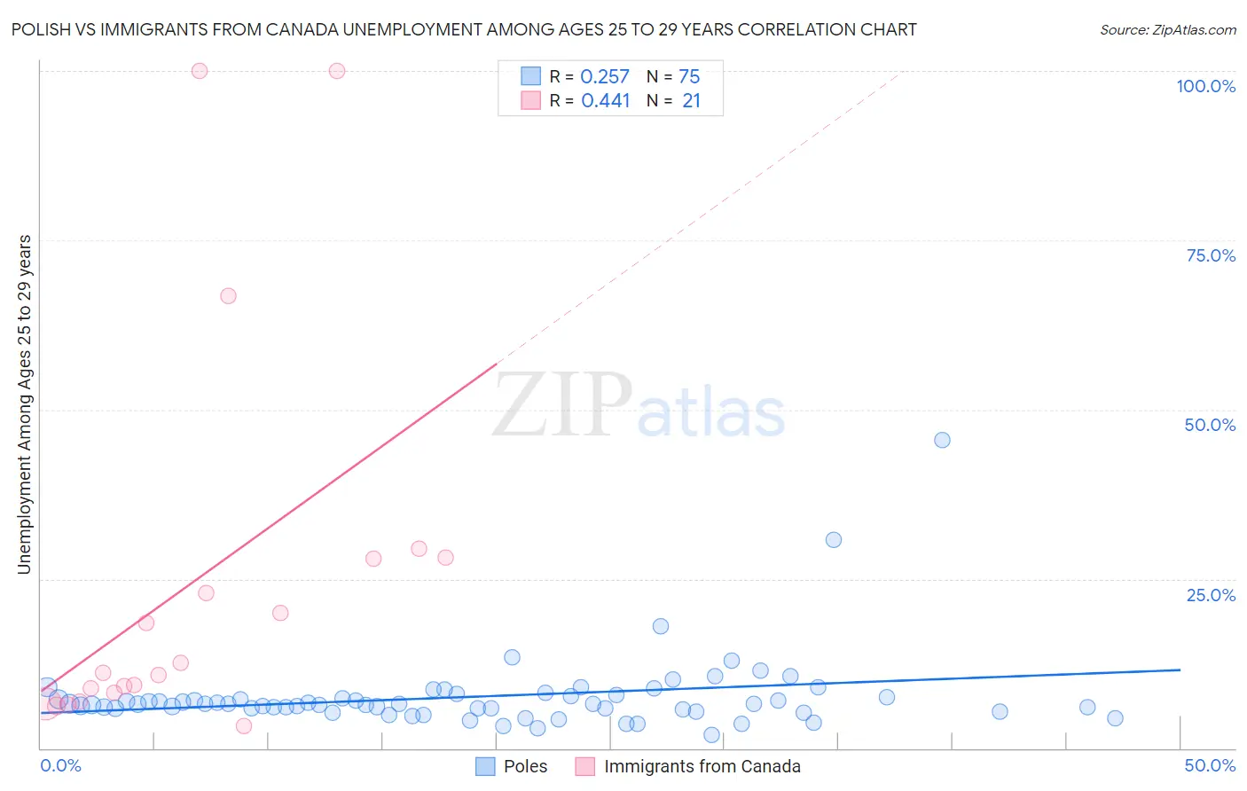Polish vs Immigrants from Canada Unemployment Among Ages 25 to 29 years