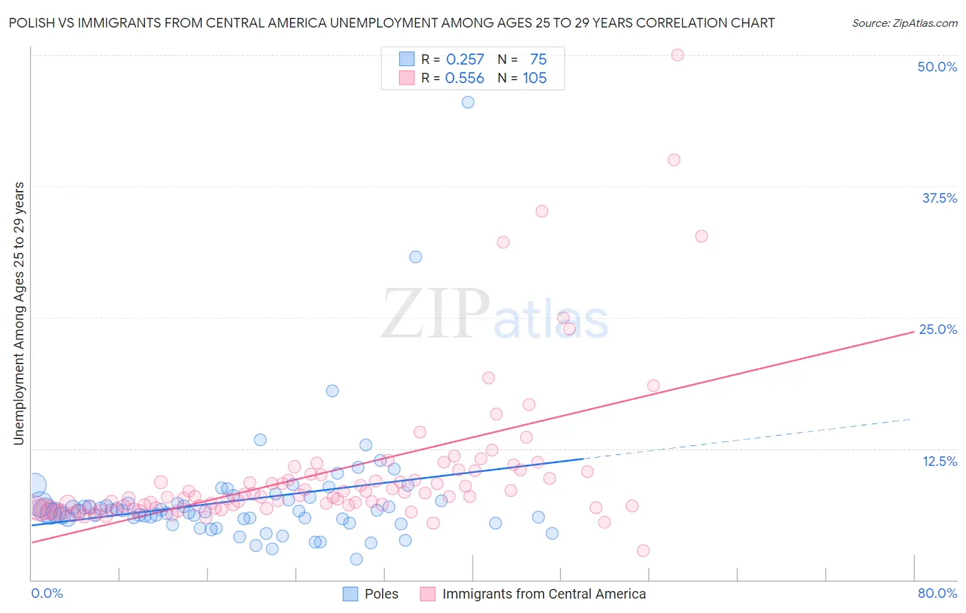 Polish vs Immigrants from Central America Unemployment Among Ages 25 to 29 years