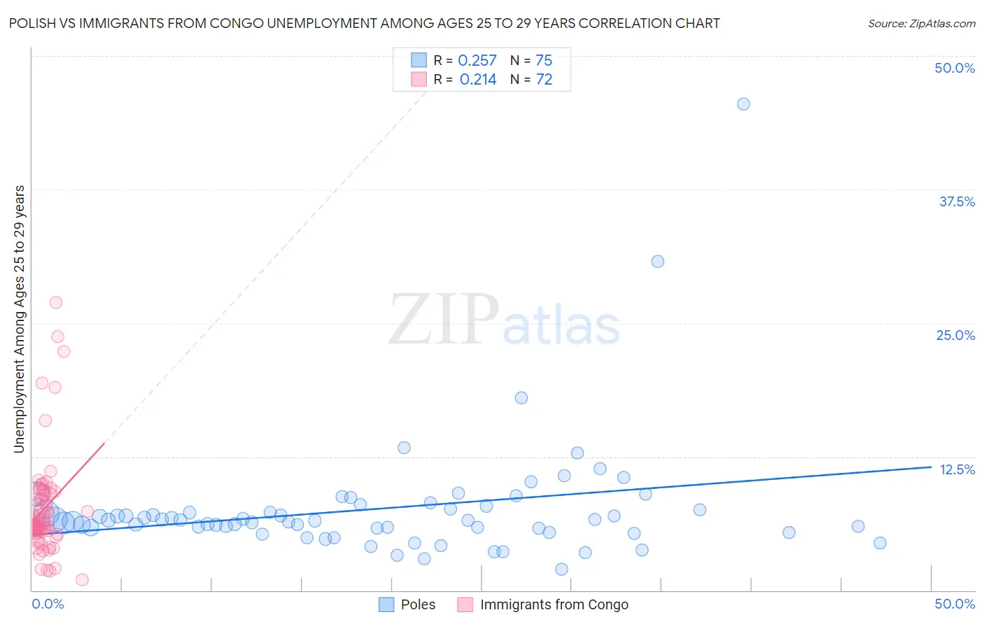 Polish vs Immigrants from Congo Unemployment Among Ages 25 to 29 years