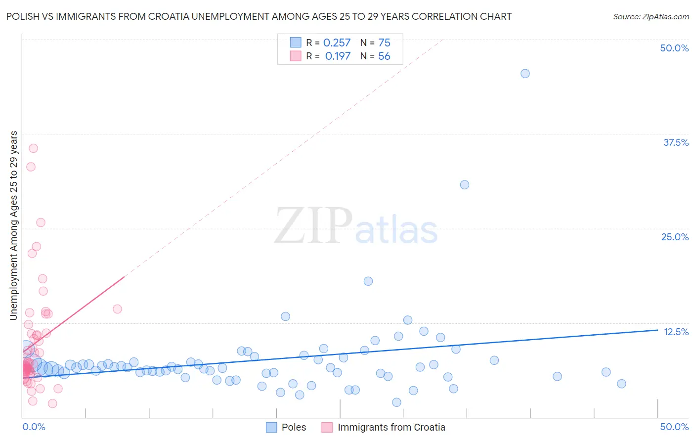 Polish vs Immigrants from Croatia Unemployment Among Ages 25 to 29 years