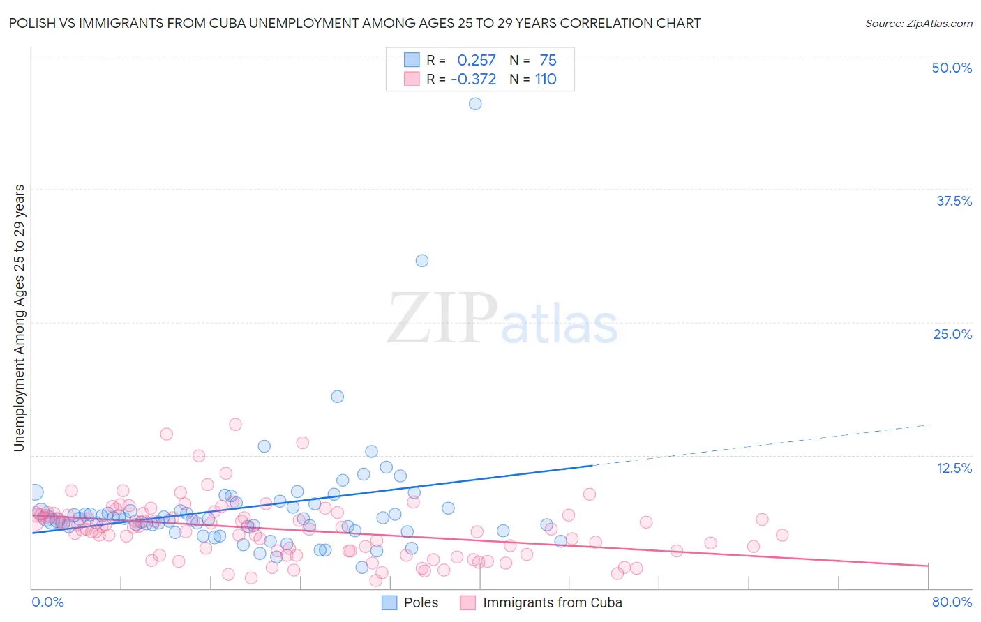 Polish vs Immigrants from Cuba Unemployment Among Ages 25 to 29 years