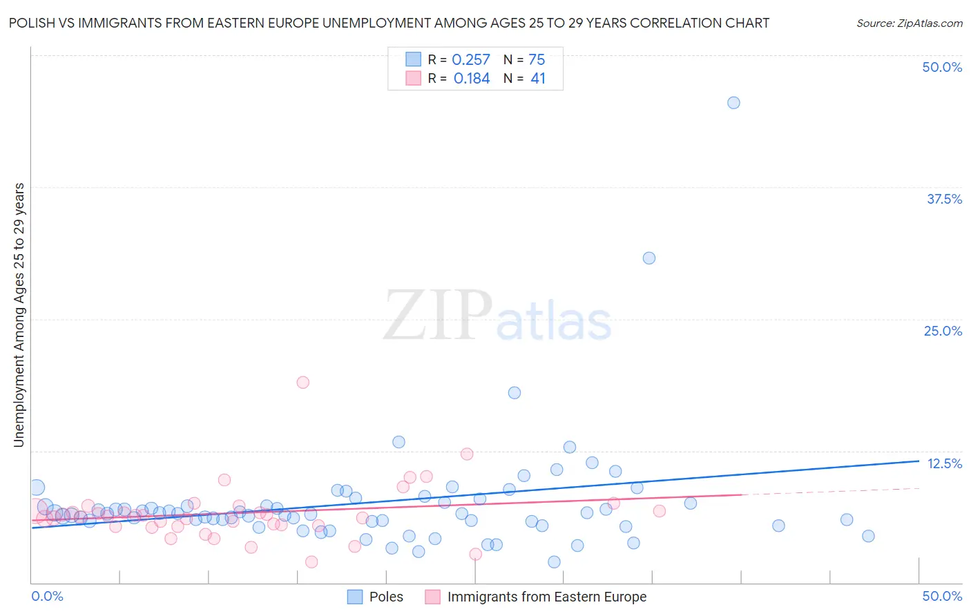 Polish vs Immigrants from Eastern Europe Unemployment Among Ages 25 to 29 years