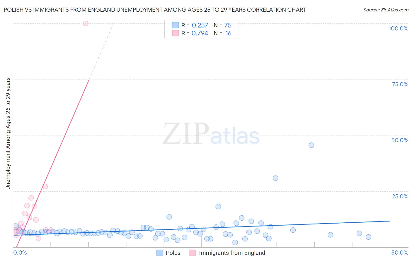 Polish vs Immigrants from England Unemployment Among Ages 25 to 29 years