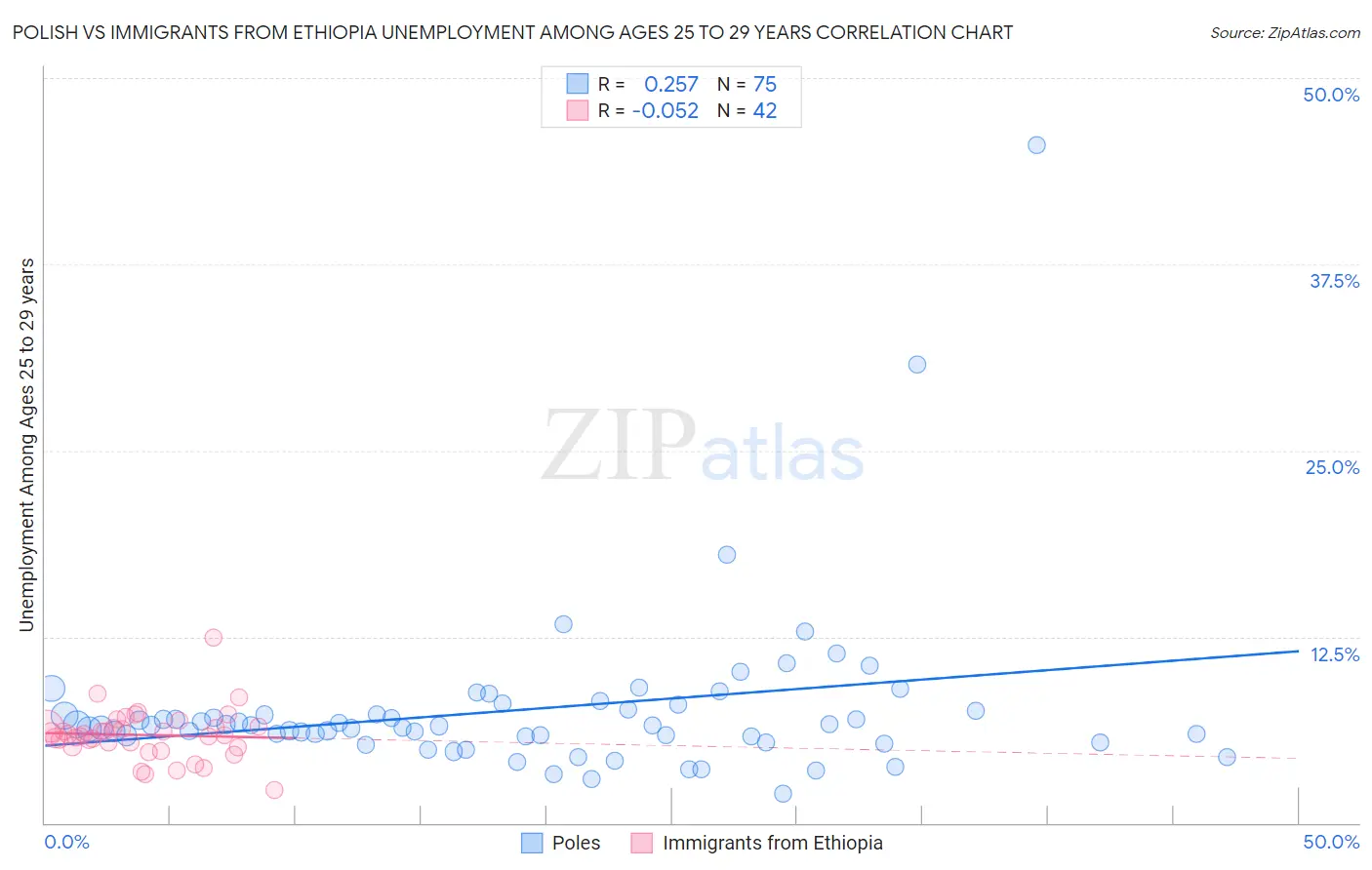 Polish vs Immigrants from Ethiopia Unemployment Among Ages 25 to 29 years