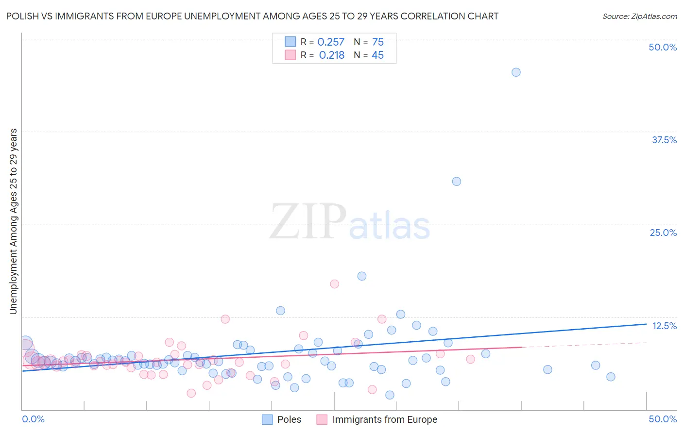 Polish vs Immigrants from Europe Unemployment Among Ages 25 to 29 years
