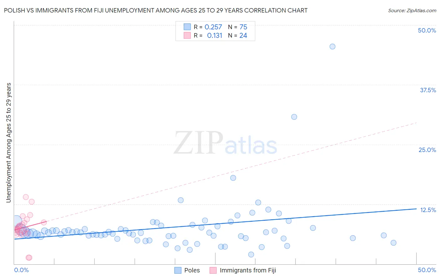 Polish vs Immigrants from Fiji Unemployment Among Ages 25 to 29 years