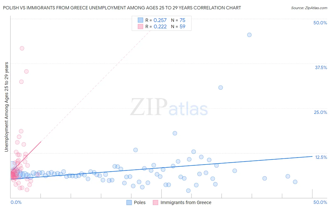 Polish vs Immigrants from Greece Unemployment Among Ages 25 to 29 years