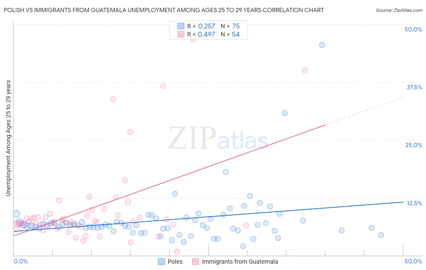Polish vs Immigrants from Guatemala Unemployment Among Ages 25 to 29 years