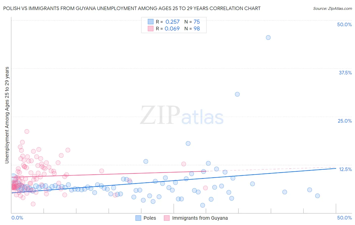 Polish vs Immigrants from Guyana Unemployment Among Ages 25 to 29 years