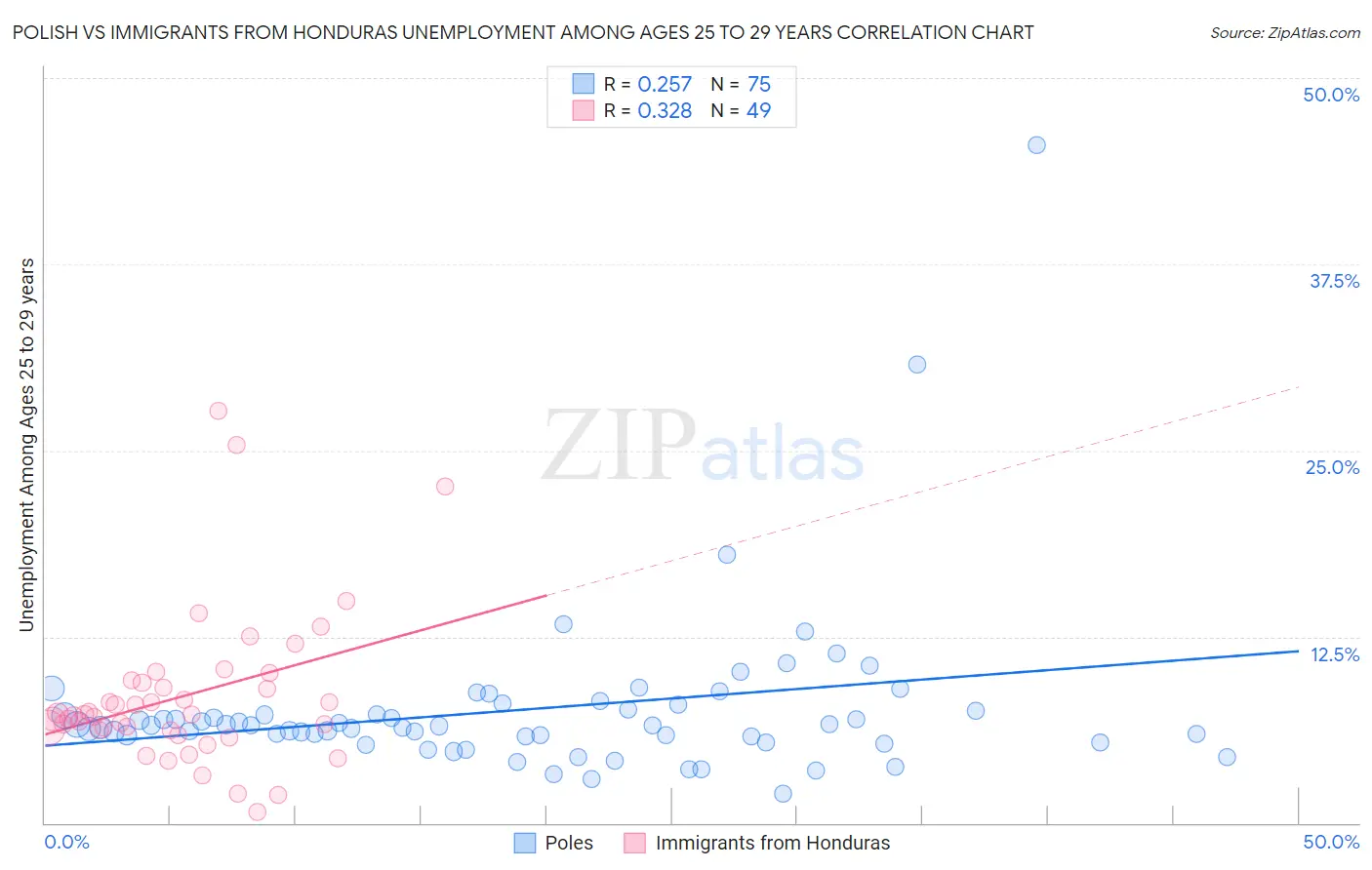 Polish vs Immigrants from Honduras Unemployment Among Ages 25 to 29 years