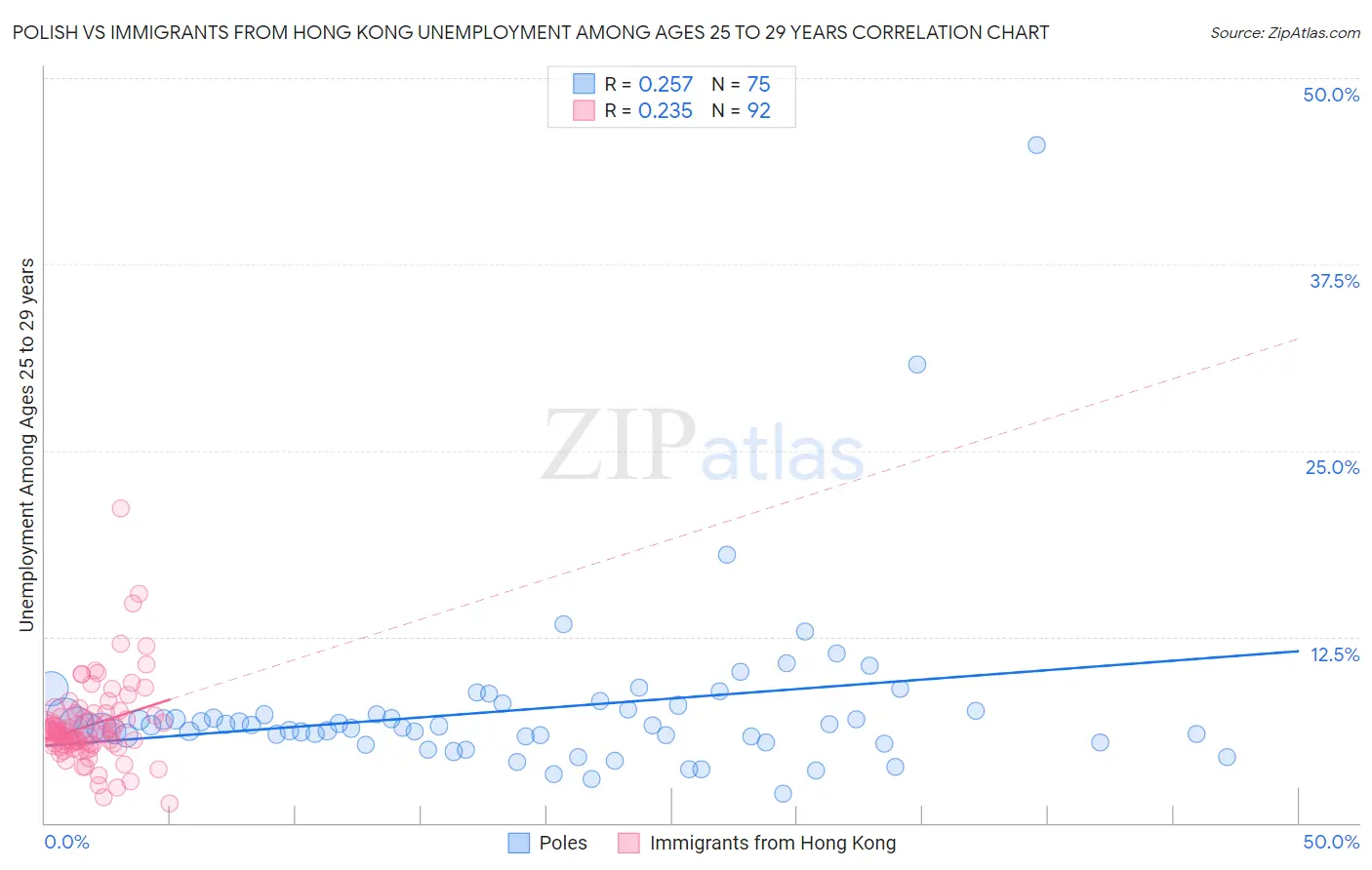Polish vs Immigrants from Hong Kong Unemployment Among Ages 25 to 29 years