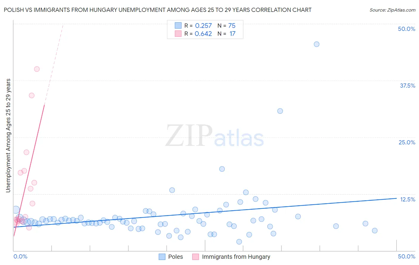 Polish vs Immigrants from Hungary Unemployment Among Ages 25 to 29 years