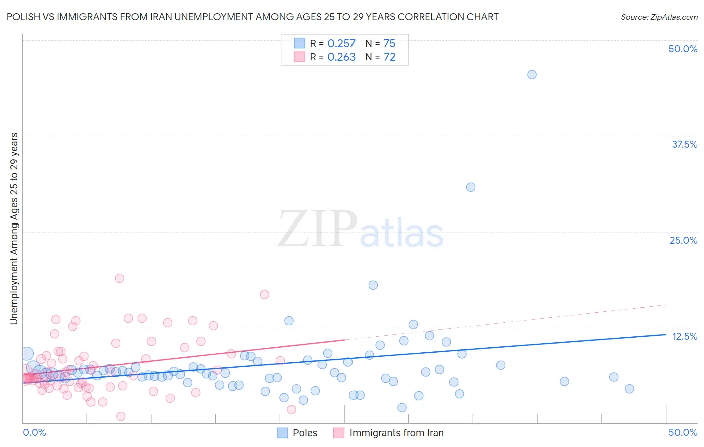 Polish vs Immigrants from Iran Unemployment Among Ages 25 to 29 years