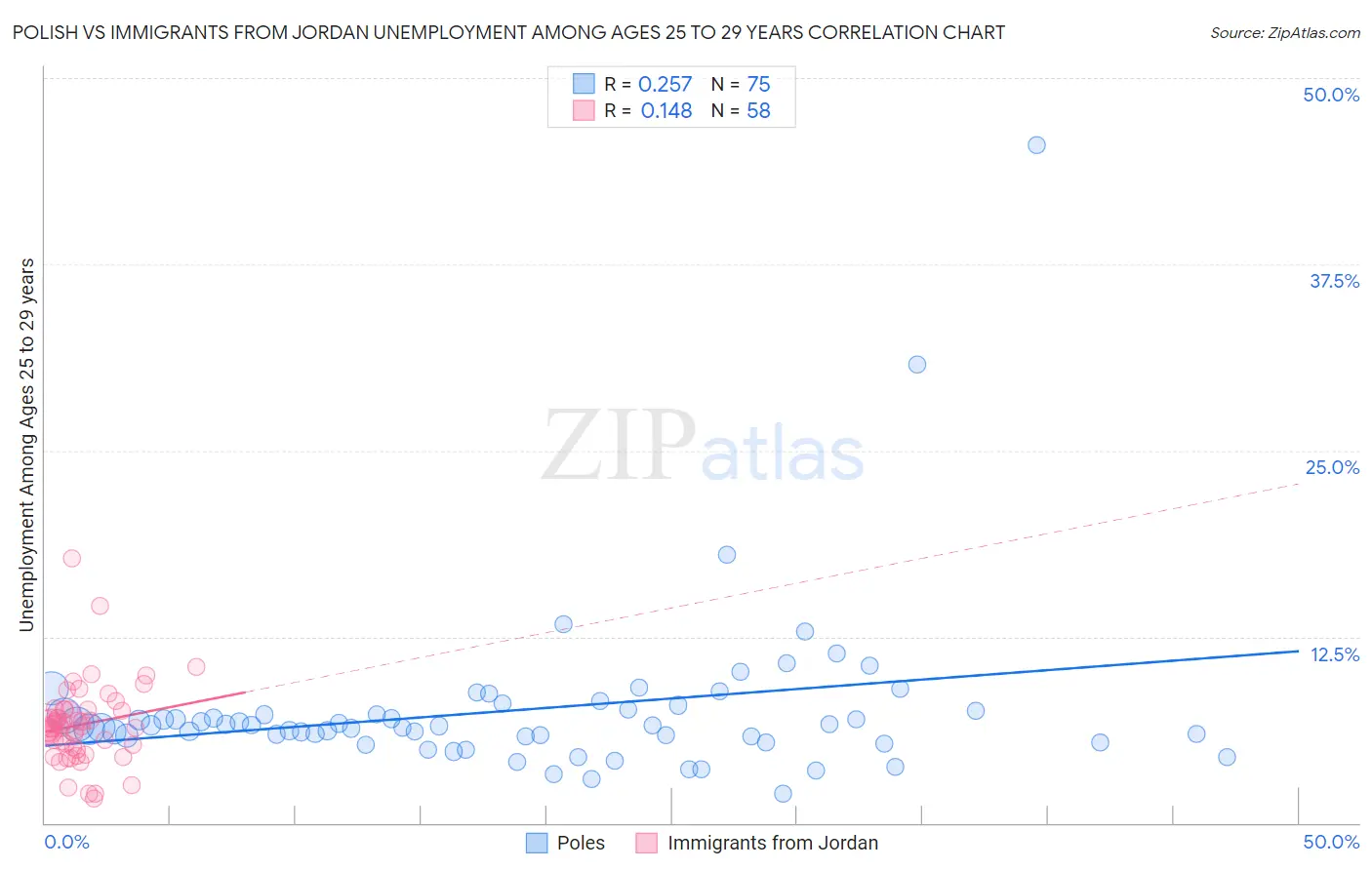 Polish vs Immigrants from Jordan Unemployment Among Ages 25 to 29 years