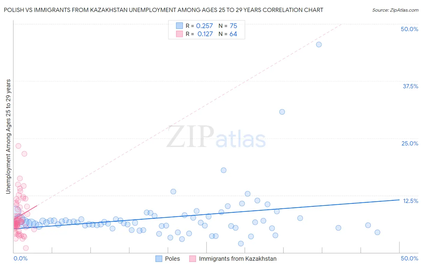 Polish vs Immigrants from Kazakhstan Unemployment Among Ages 25 to 29 years