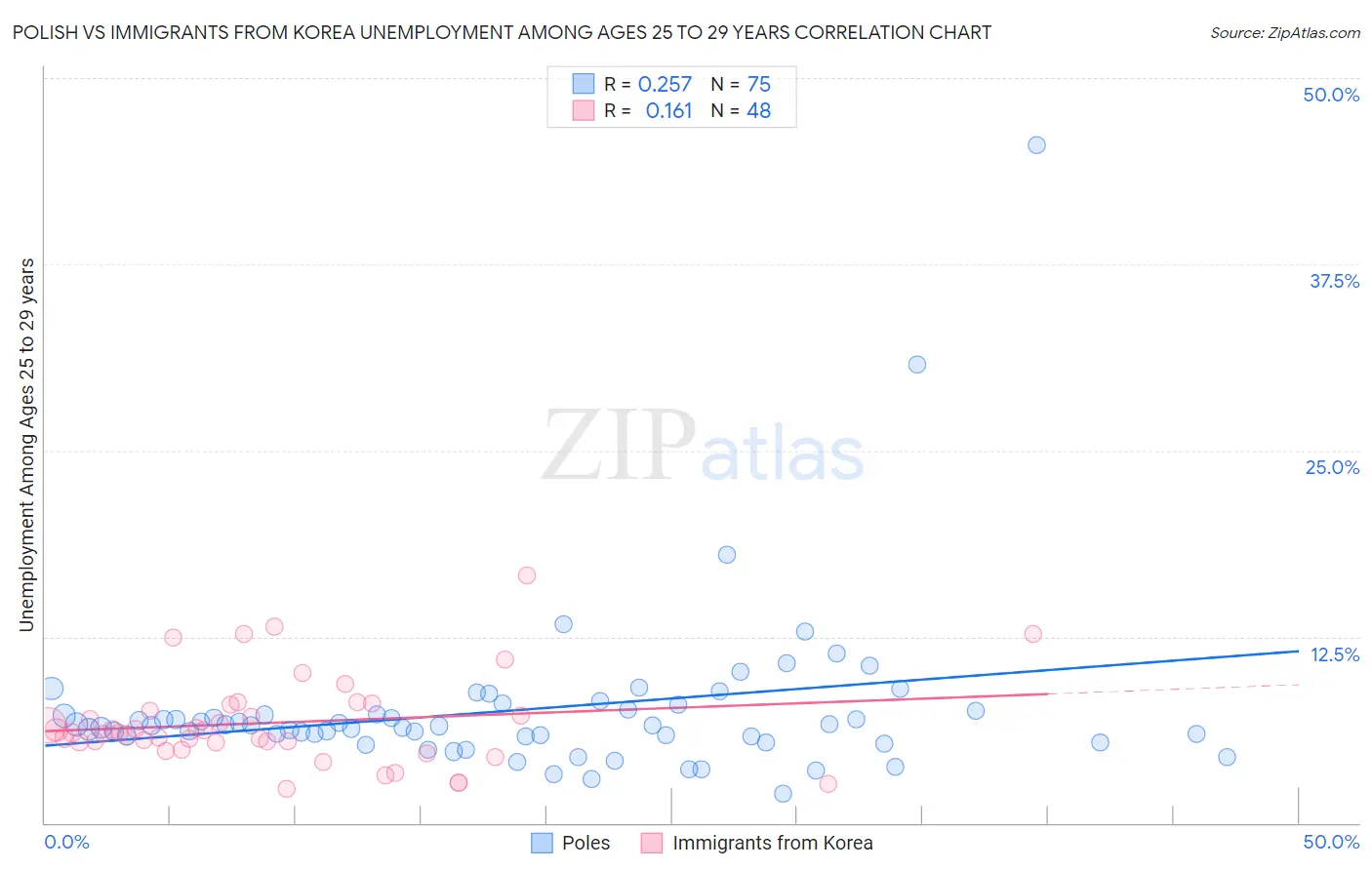 Polish vs Immigrants from Korea Unemployment Among Ages 25 to 29 years