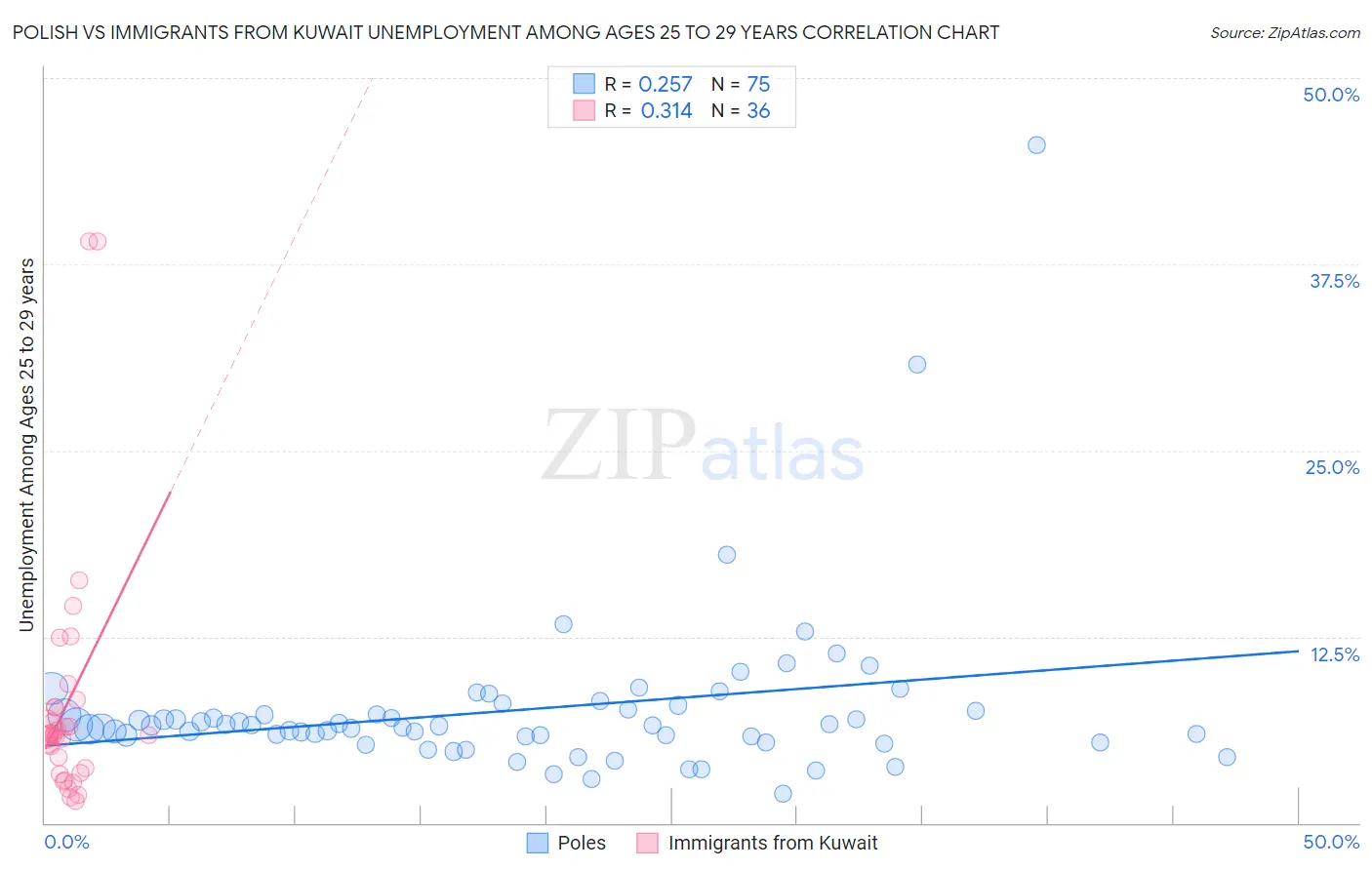 Polish vs Immigrants from Kuwait Unemployment Among Ages 25 to 29 years