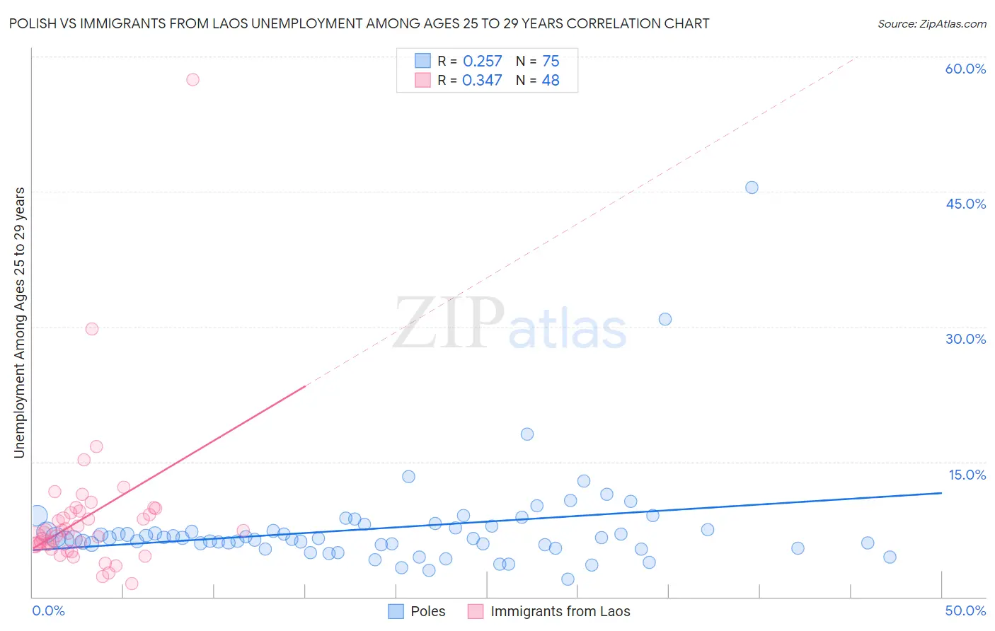 Polish vs Immigrants from Laos Unemployment Among Ages 25 to 29 years