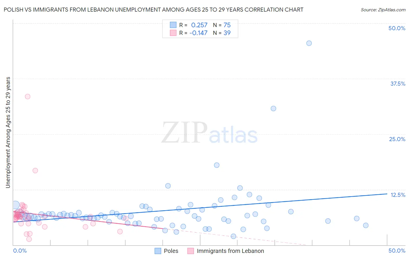 Polish vs Immigrants from Lebanon Unemployment Among Ages 25 to 29 years