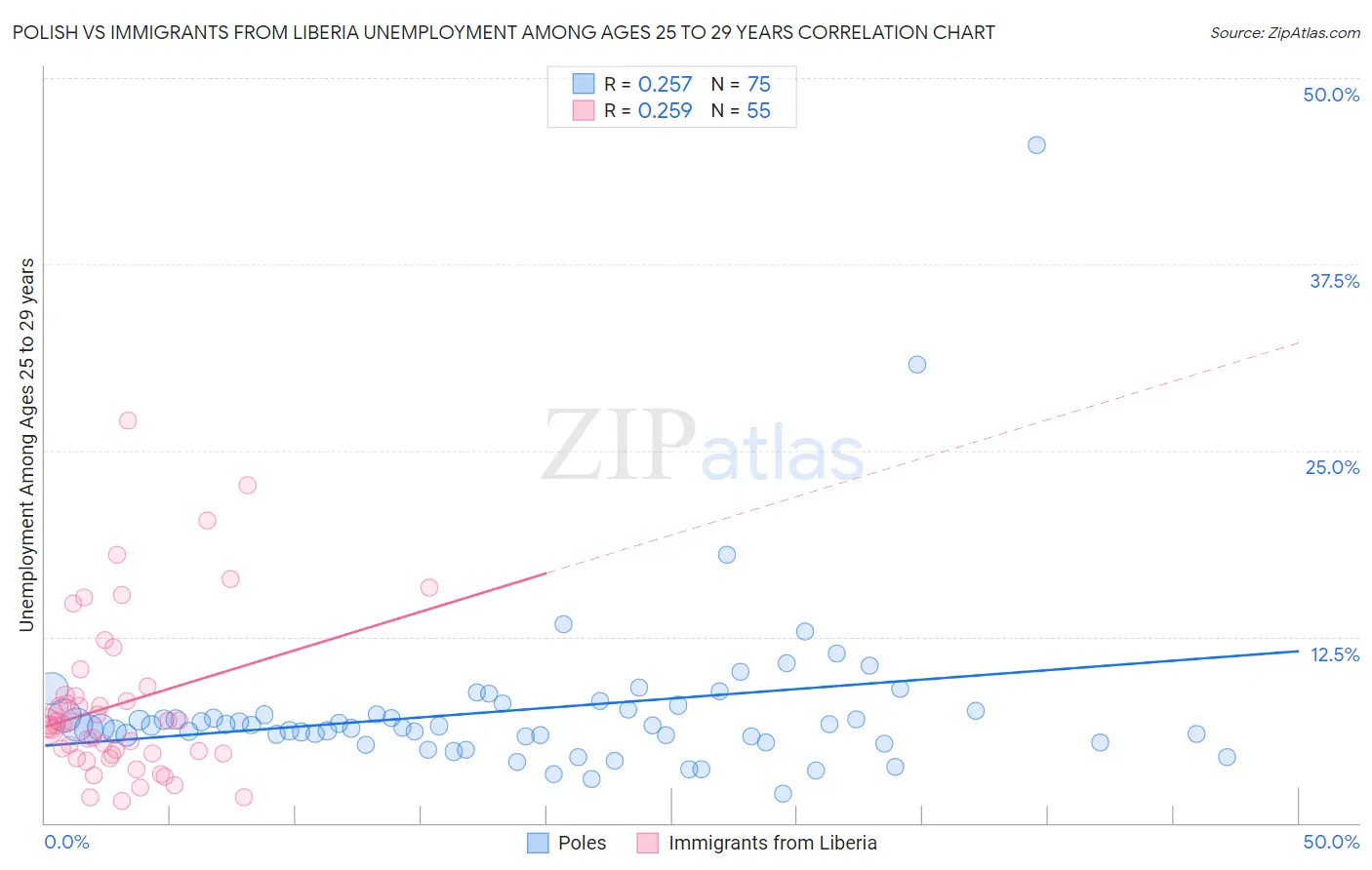 Polish vs Immigrants from Liberia Unemployment Among Ages 25 to 29 years