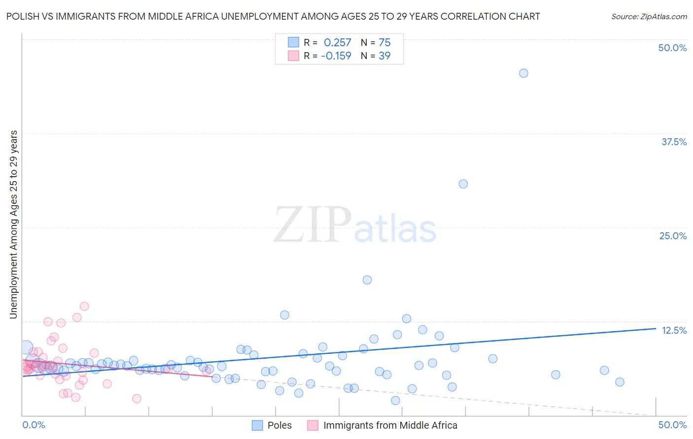 Polish vs Immigrants from Middle Africa Unemployment Among Ages 25 to 29 years