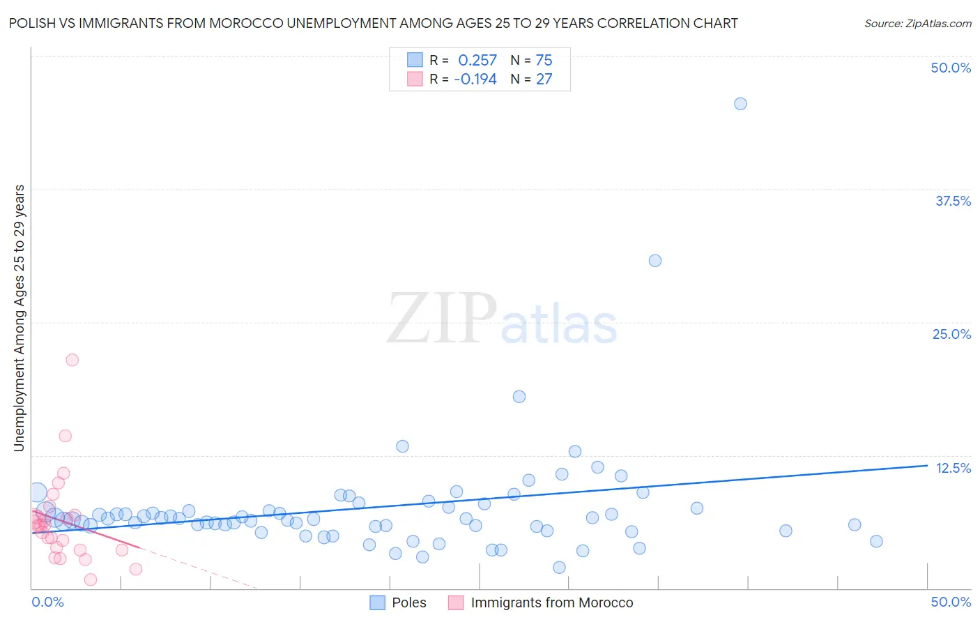 Polish vs Immigrants from Morocco Unemployment Among Ages 25 to 29 years