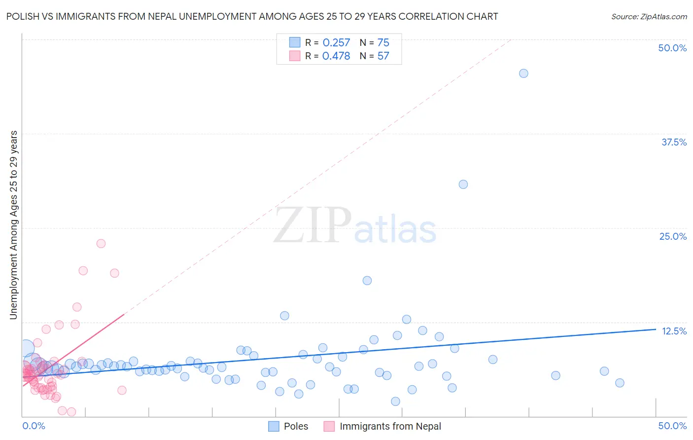 Polish vs Immigrants from Nepal Unemployment Among Ages 25 to 29 years