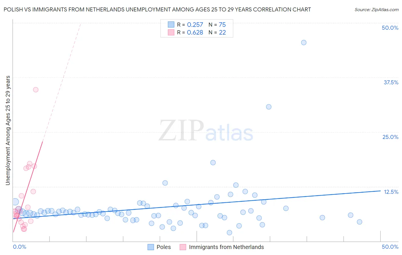 Polish vs Immigrants from Netherlands Unemployment Among Ages 25 to 29 years