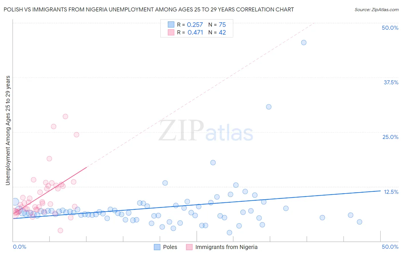 Polish vs Immigrants from Nigeria Unemployment Among Ages 25 to 29 years