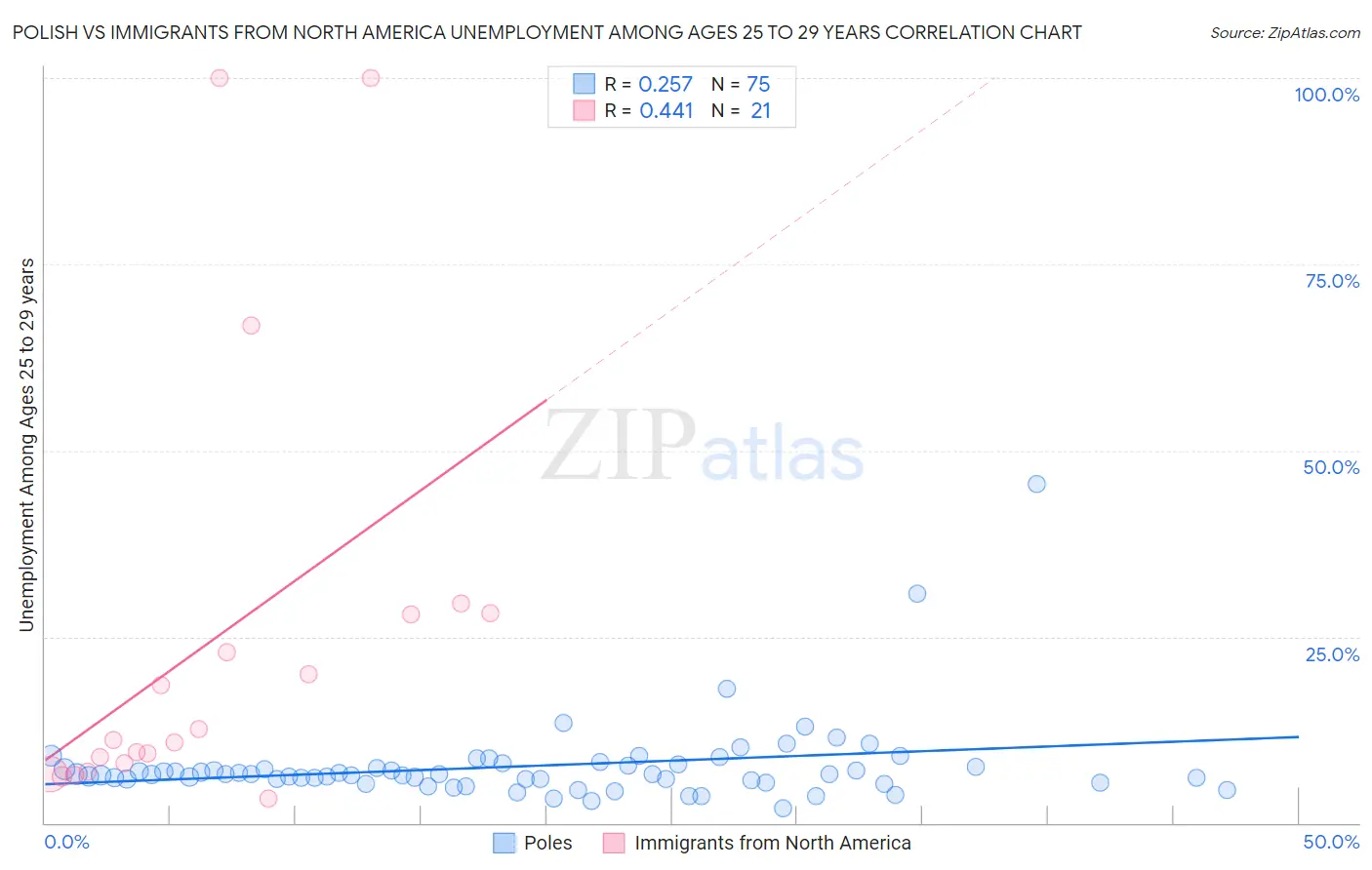 Polish vs Immigrants from North America Unemployment Among Ages 25 to 29 years
