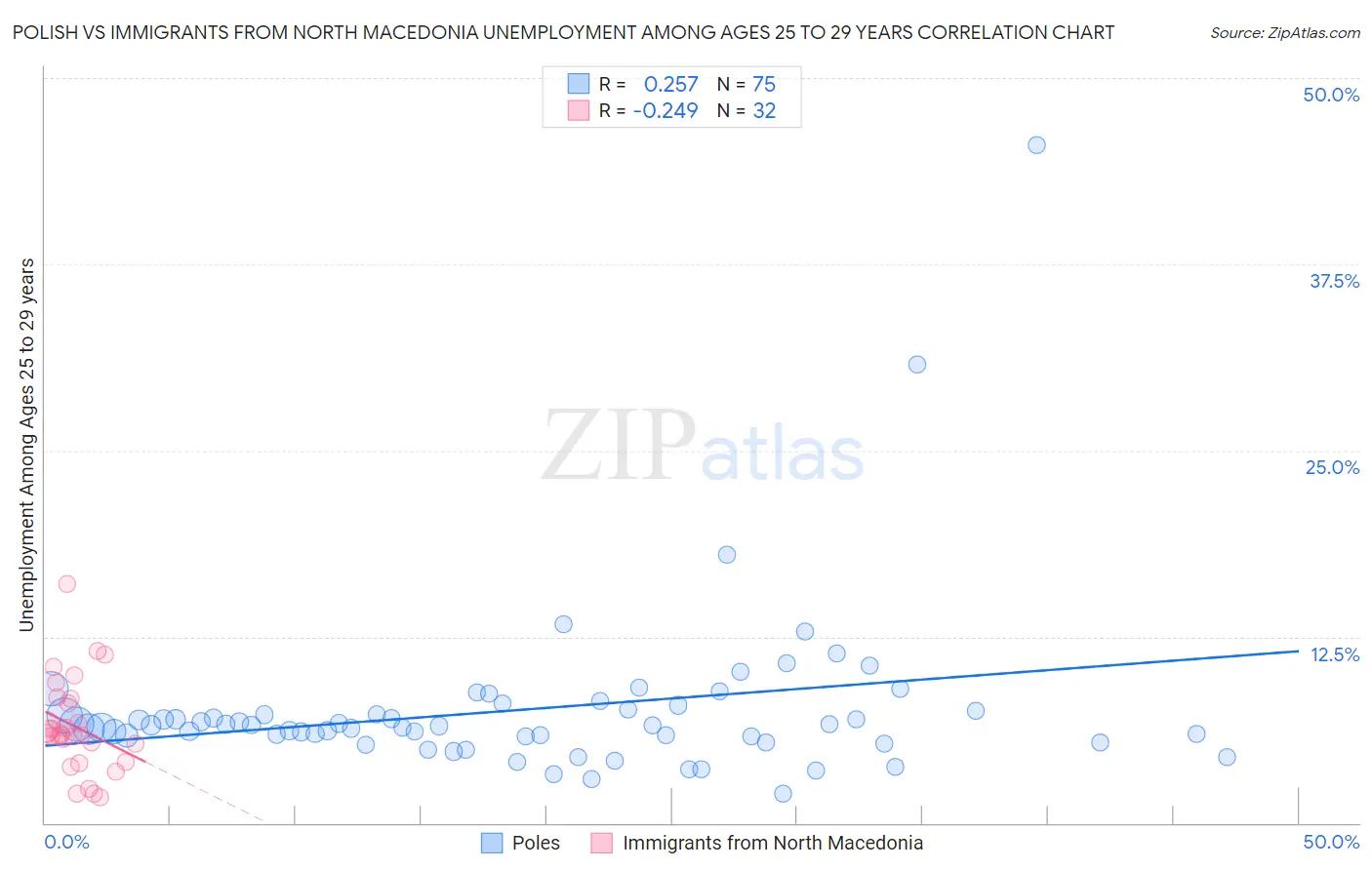 Polish vs Immigrants from North Macedonia Unemployment Among Ages 25 to 29 years