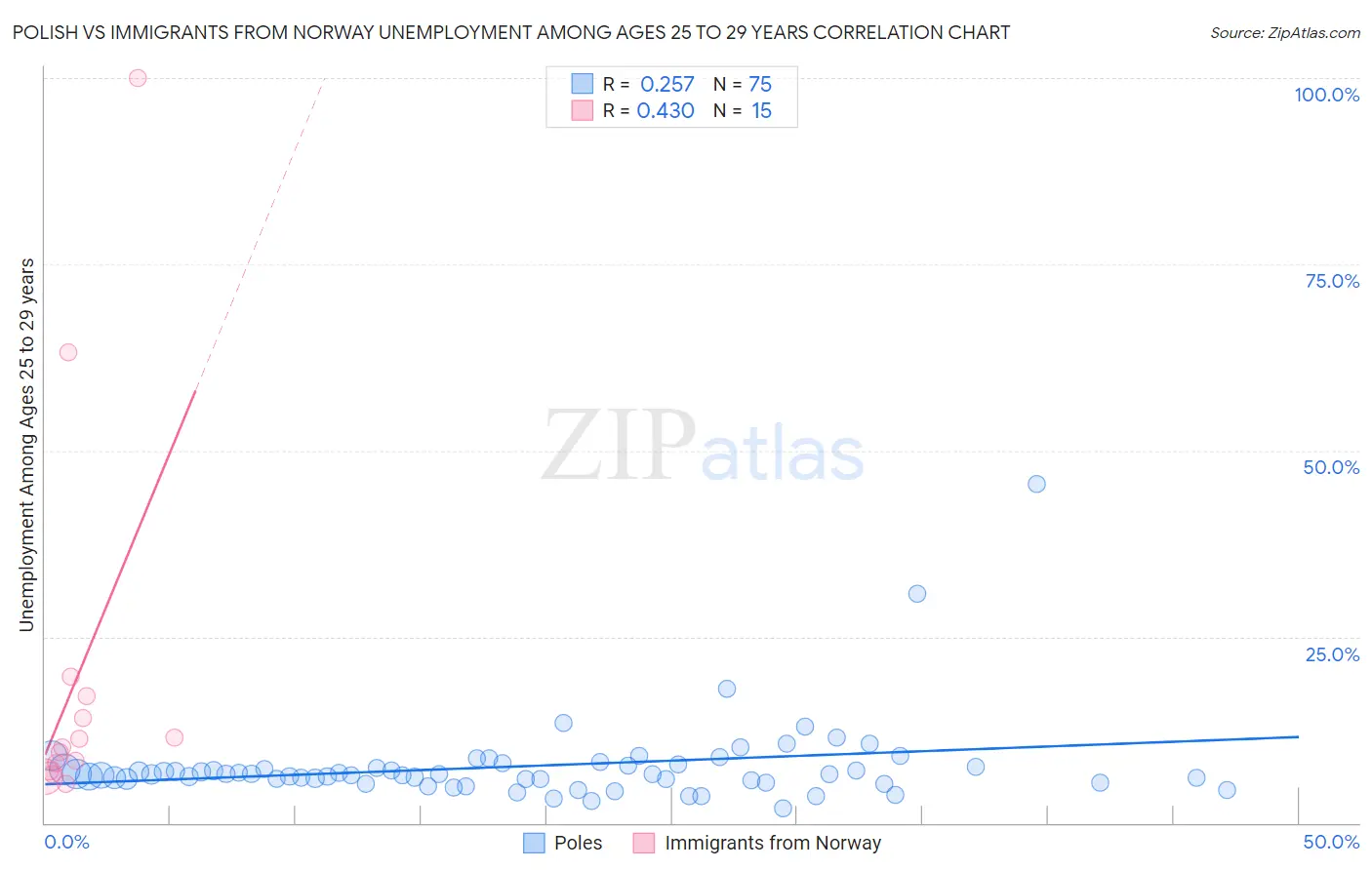 Polish vs Immigrants from Norway Unemployment Among Ages 25 to 29 years