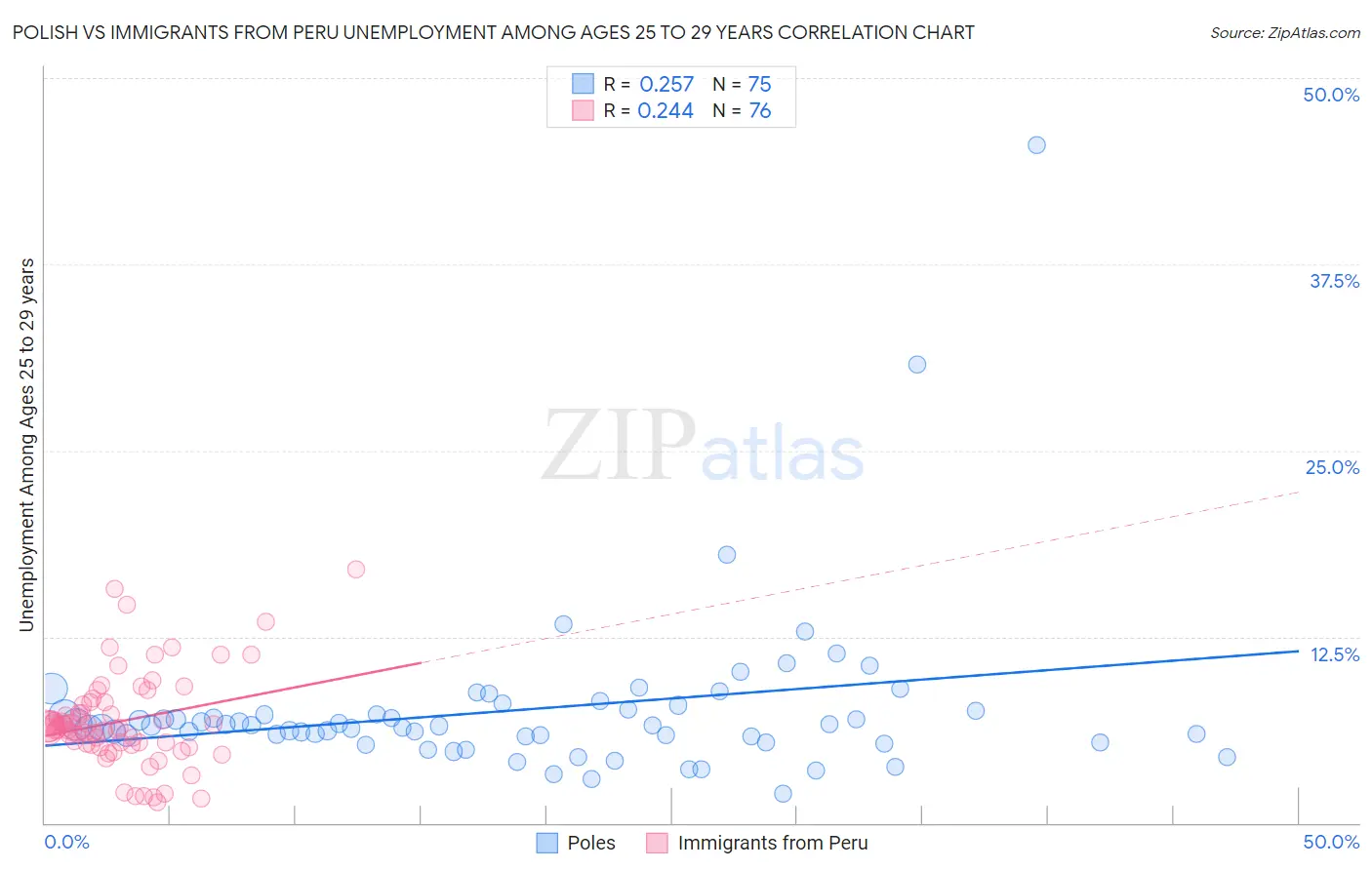 Polish vs Immigrants from Peru Unemployment Among Ages 25 to 29 years