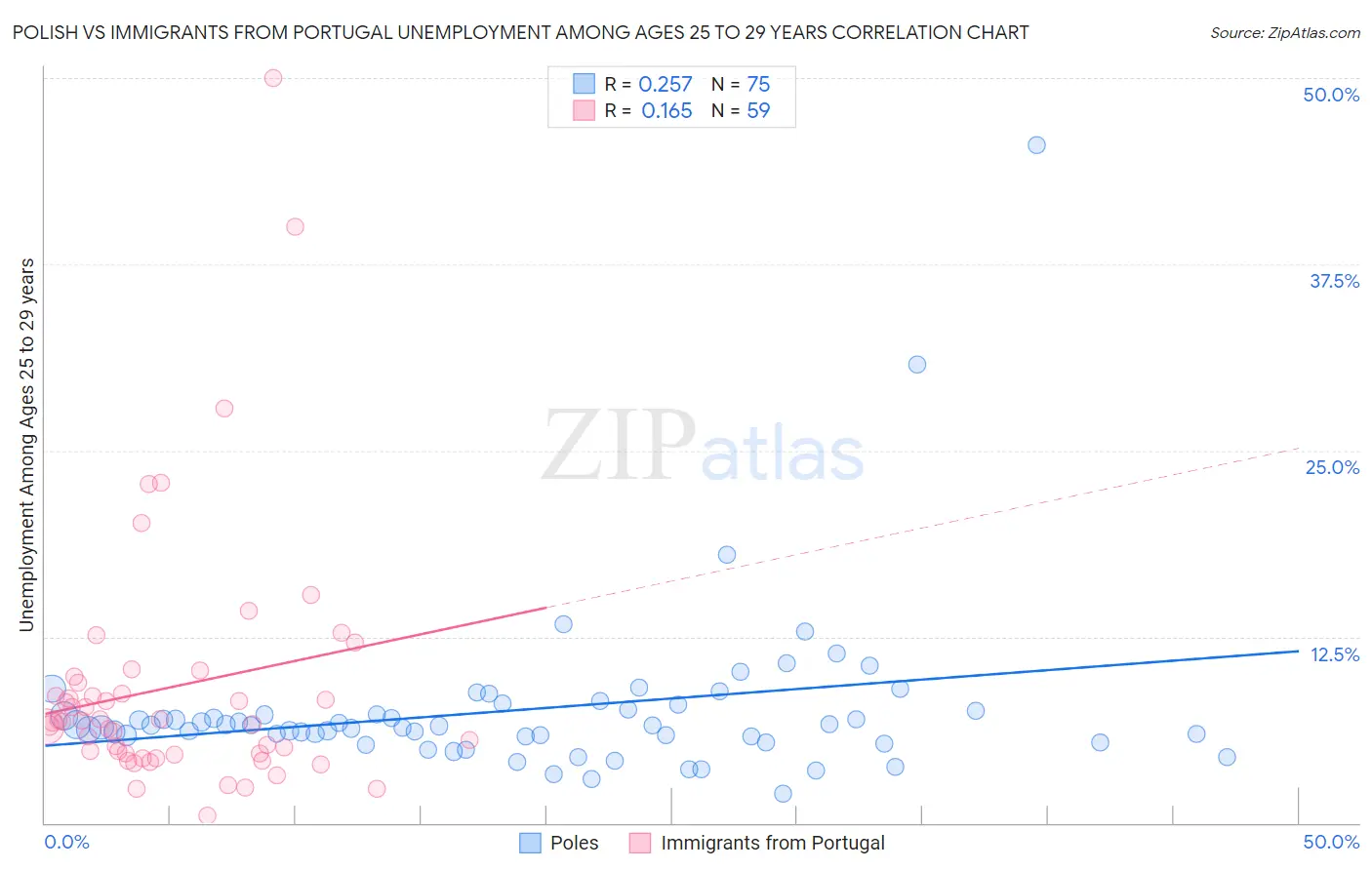 Polish vs Immigrants from Portugal Unemployment Among Ages 25 to 29 years