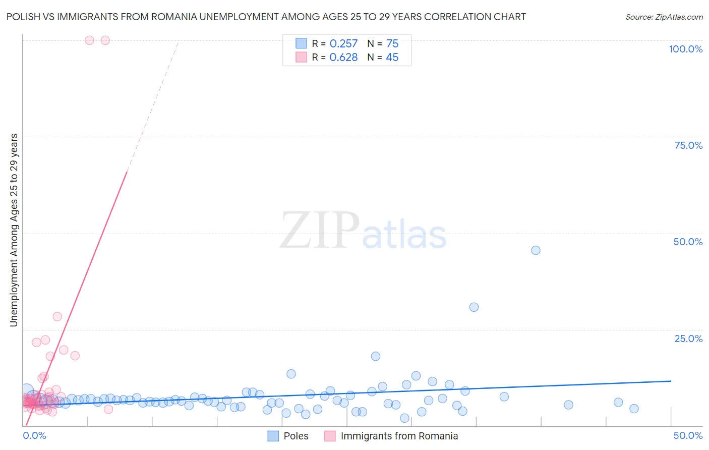 Polish vs Immigrants from Romania Unemployment Among Ages 25 to 29 years