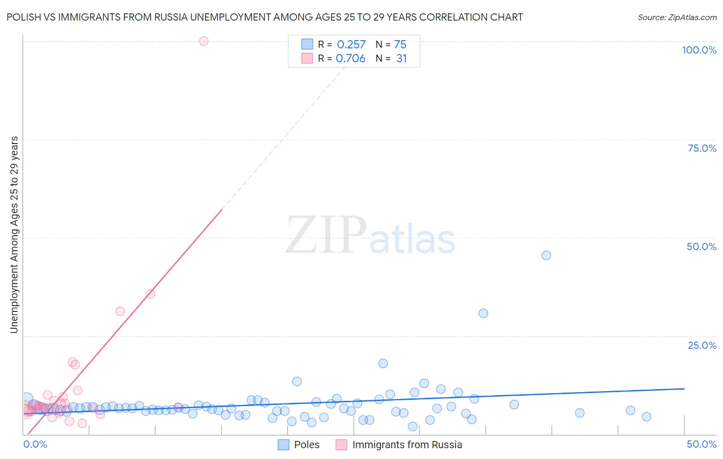 Polish vs Immigrants from Russia Unemployment Among Ages 25 to 29 years