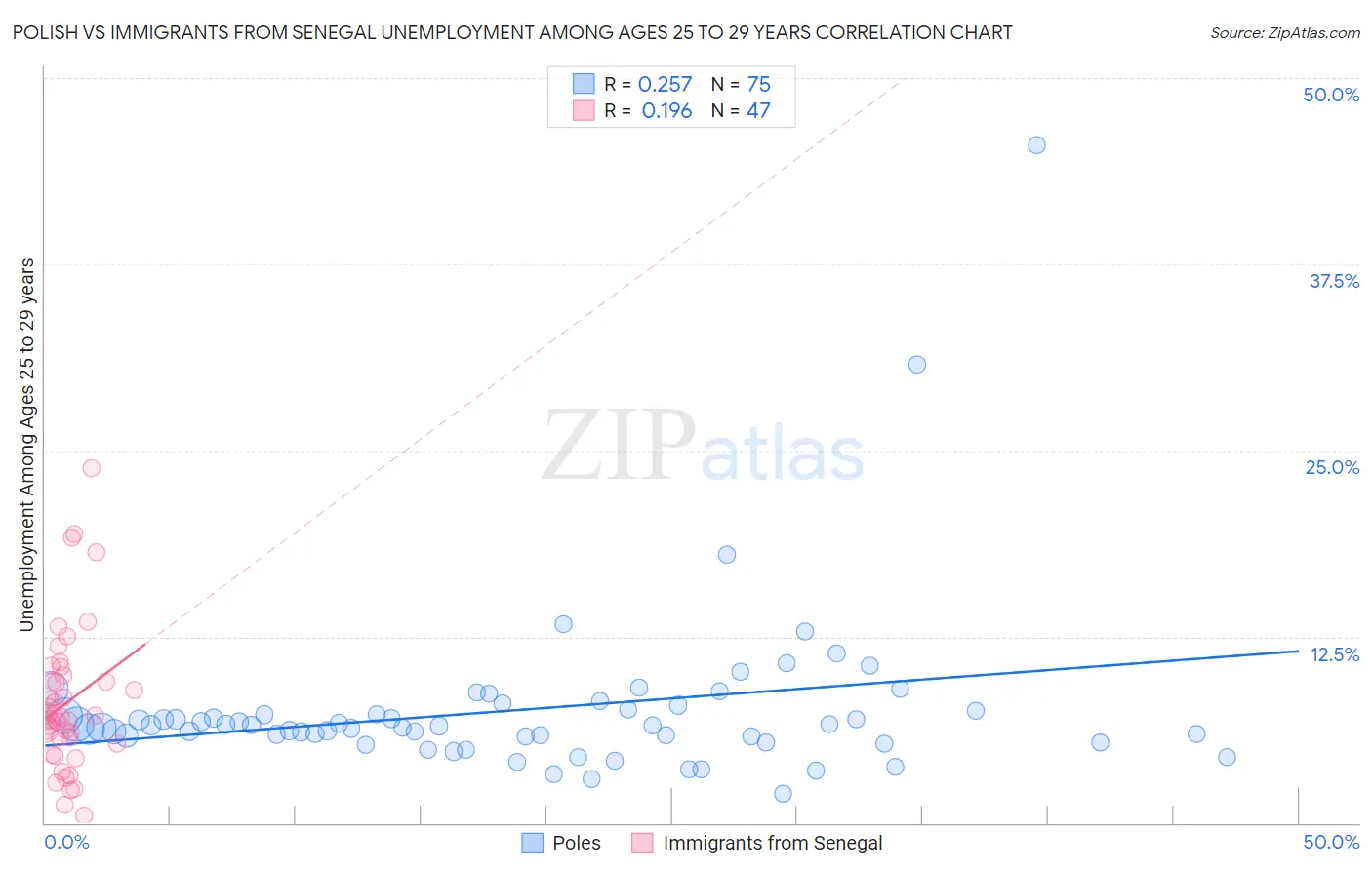 Polish vs Immigrants from Senegal Unemployment Among Ages 25 to 29 years