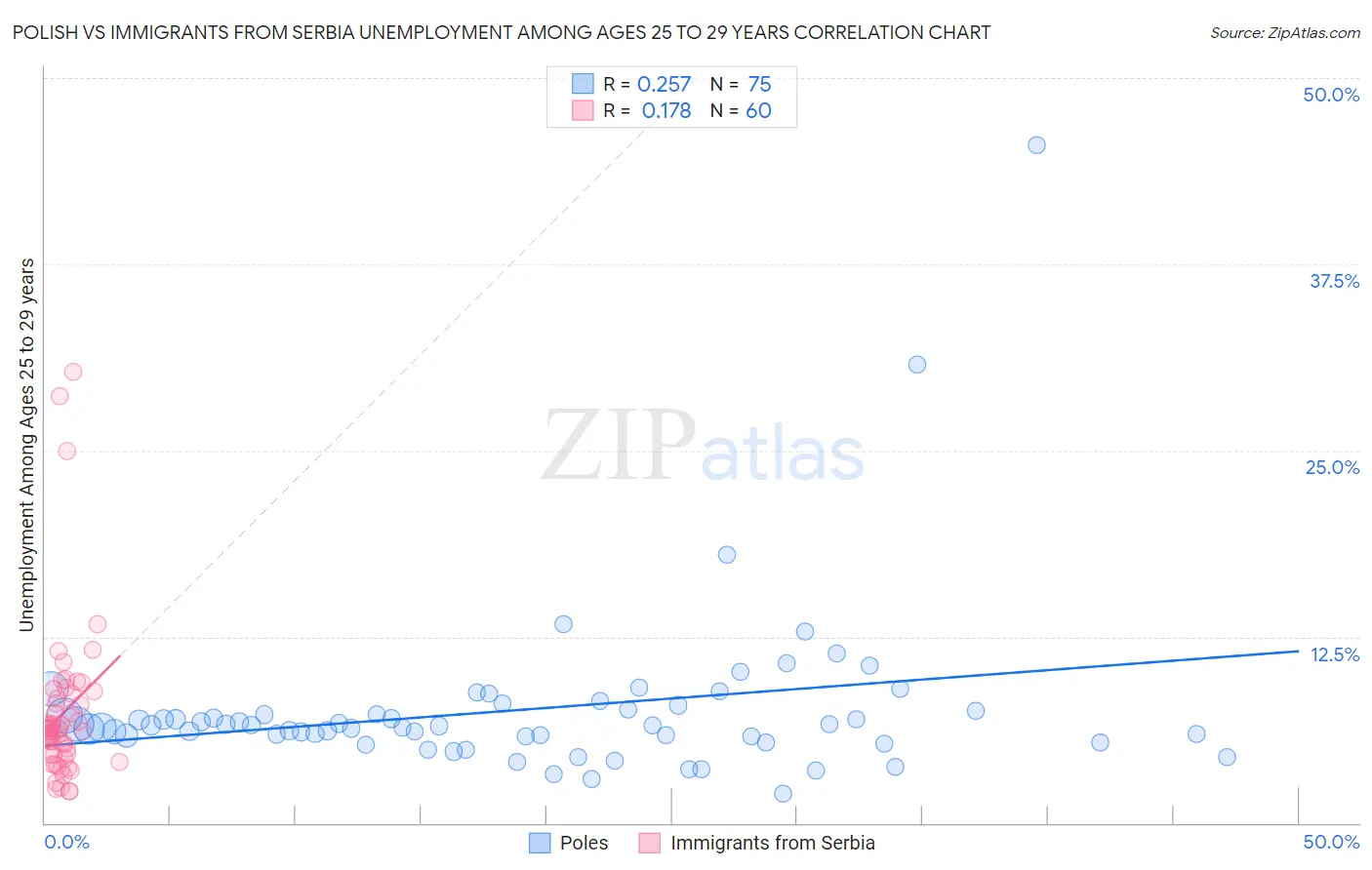 Polish vs Immigrants from Serbia Unemployment Among Ages 25 to 29 years