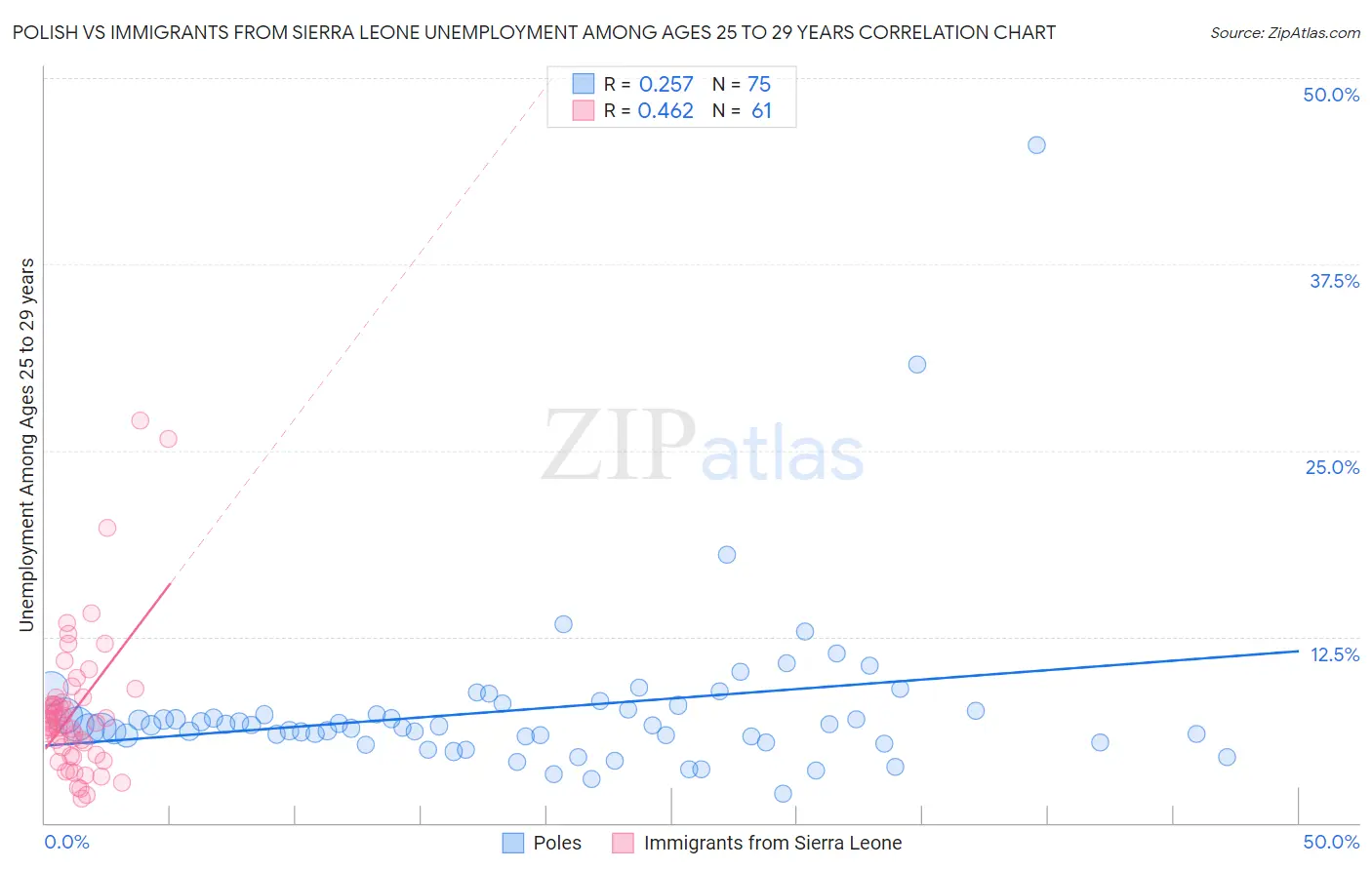 Polish vs Immigrants from Sierra Leone Unemployment Among Ages 25 to 29 years