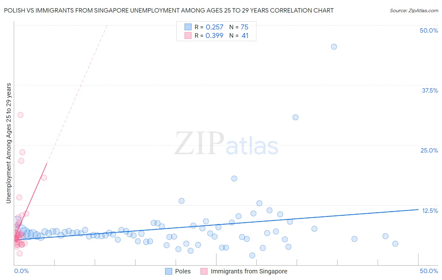 Polish vs Immigrants from Singapore Unemployment Among Ages 25 to 29 years
