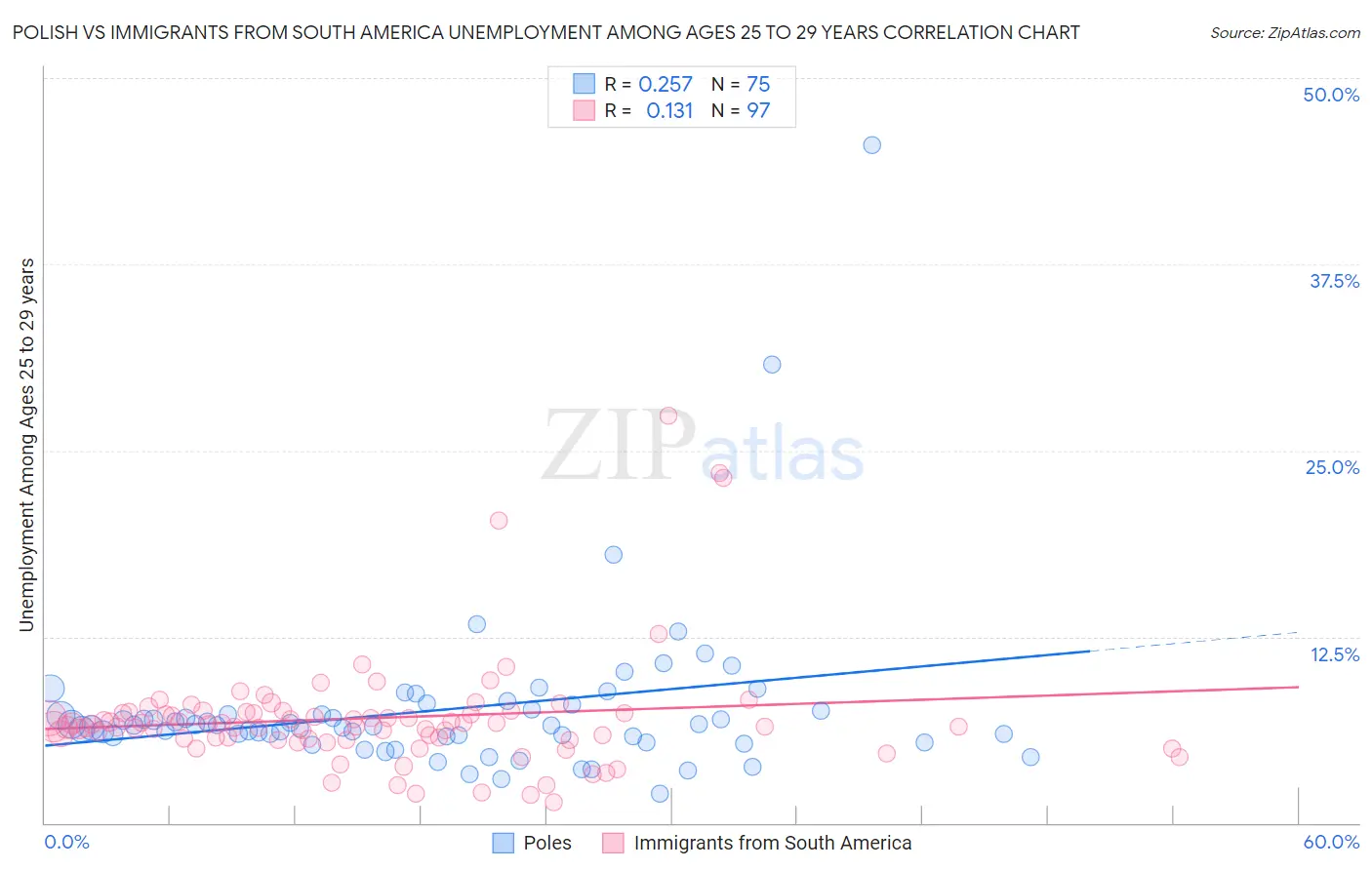Polish vs Immigrants from South America Unemployment Among Ages 25 to 29 years