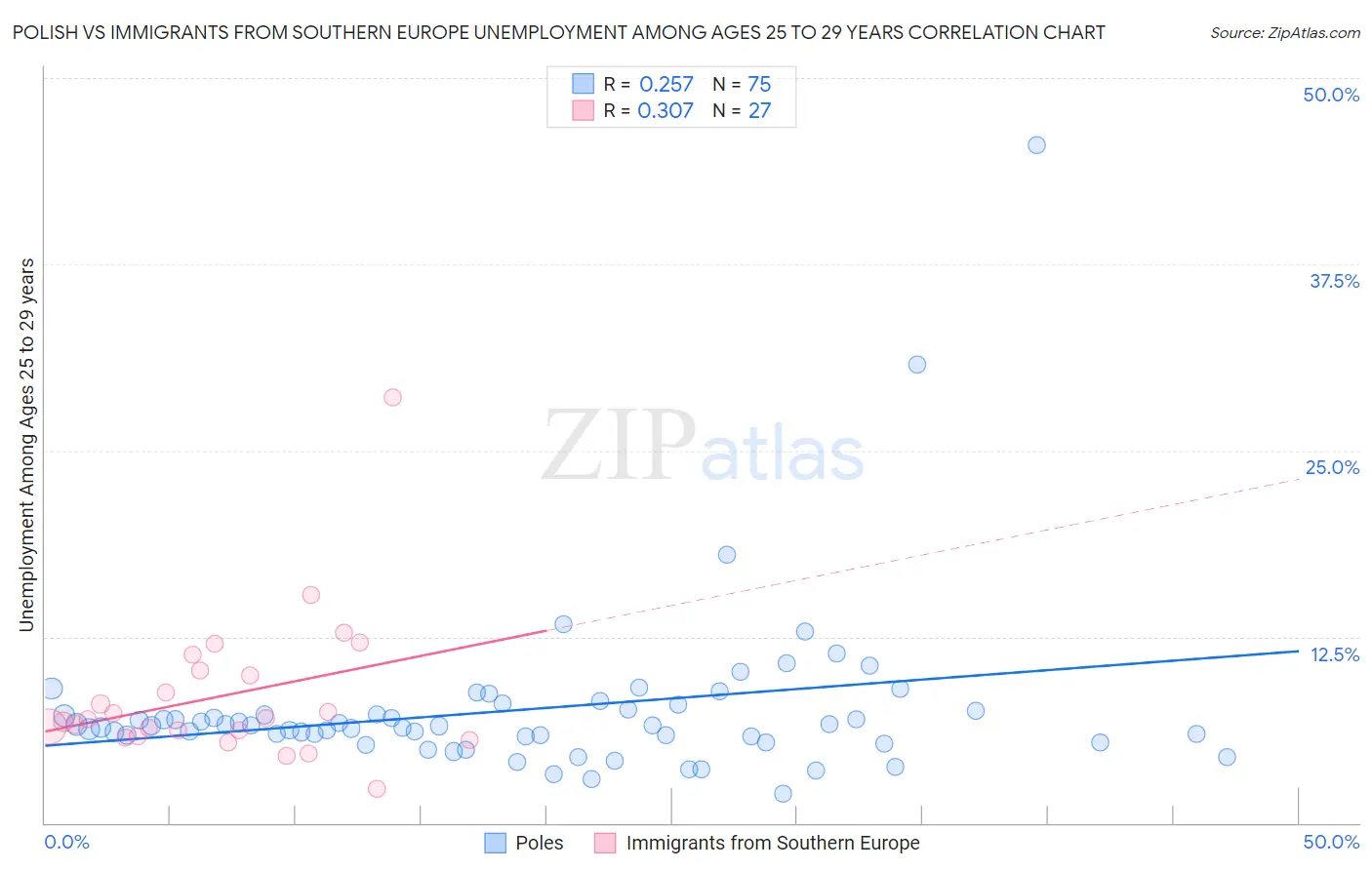 Polish vs Immigrants from Southern Europe Unemployment Among Ages 25 to 29 years