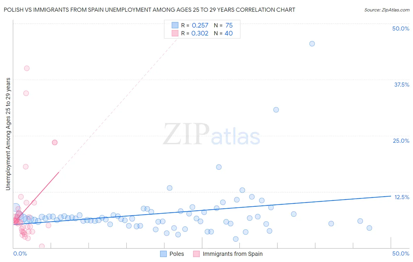 Polish vs Immigrants from Spain Unemployment Among Ages 25 to 29 years