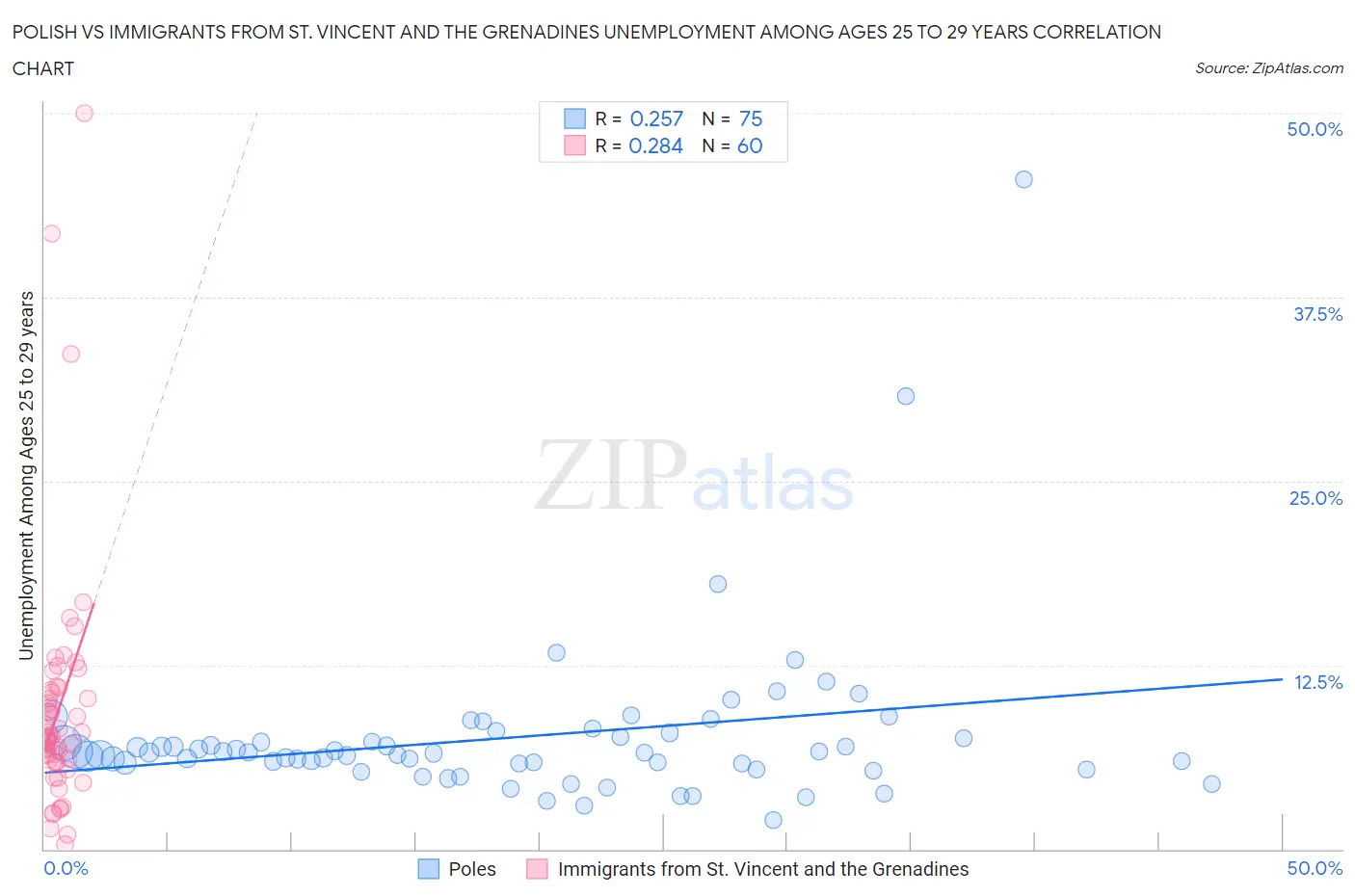 Polish vs Immigrants from St. Vincent and the Grenadines Unemployment Among Ages 25 to 29 years