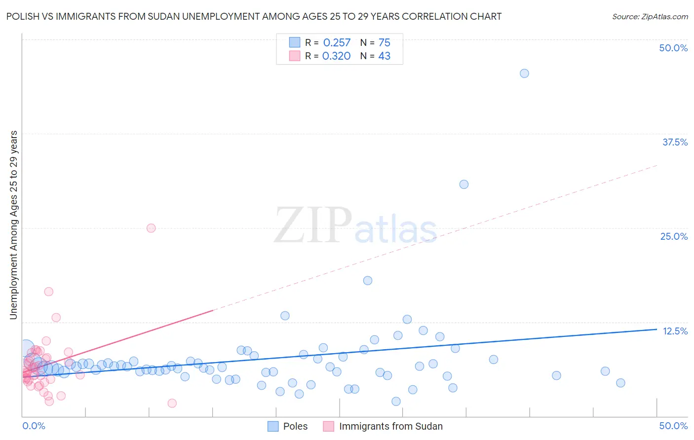 Polish vs Immigrants from Sudan Unemployment Among Ages 25 to 29 years