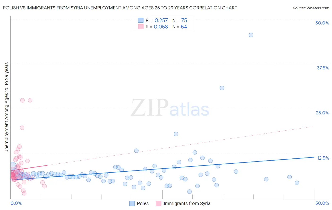 Polish vs Immigrants from Syria Unemployment Among Ages 25 to 29 years