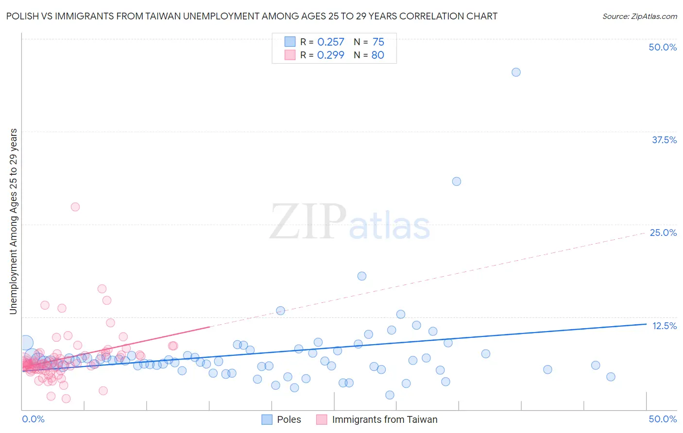 Polish vs Immigrants from Taiwan Unemployment Among Ages 25 to 29 years