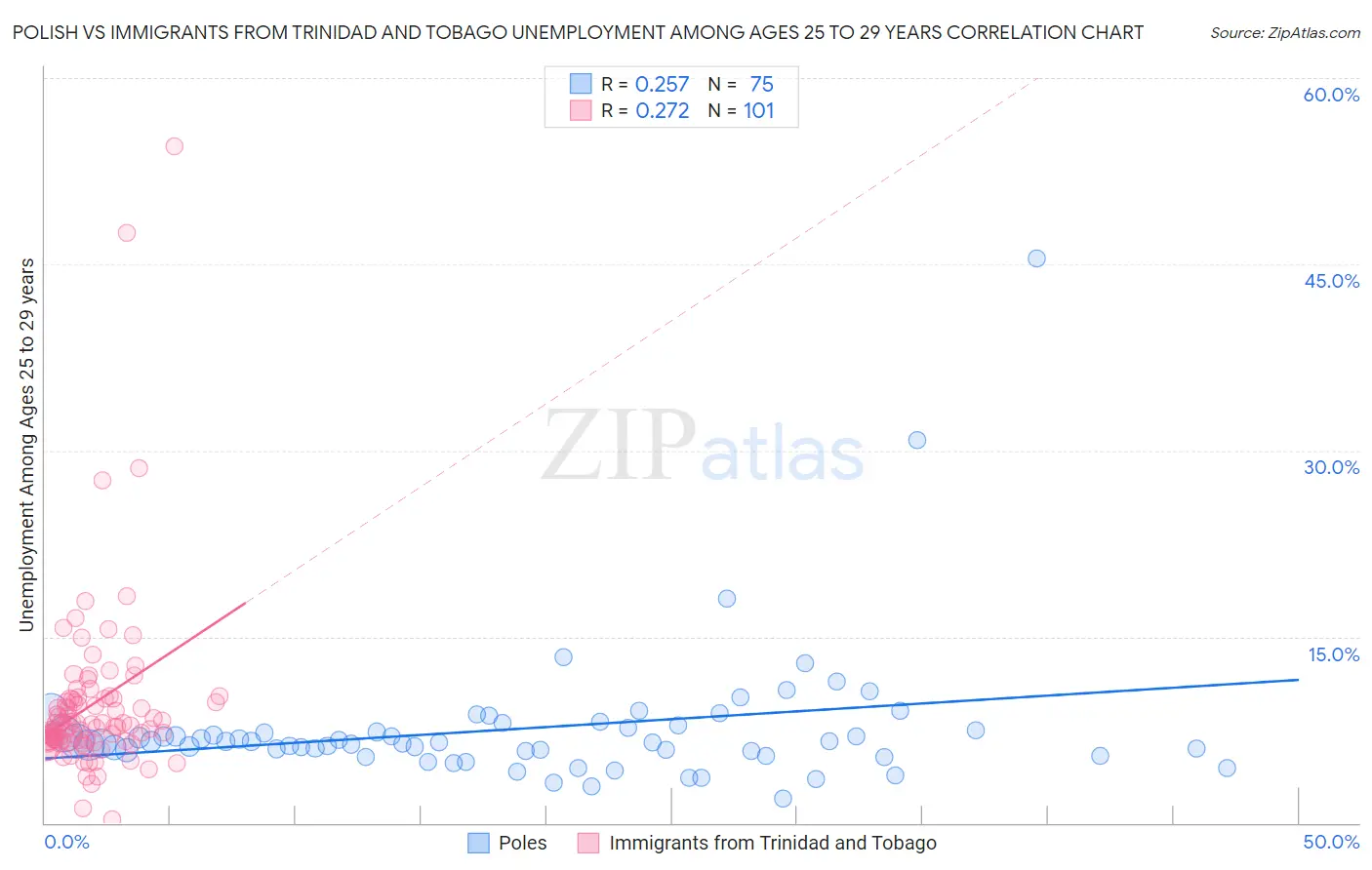 Polish vs Immigrants from Trinidad and Tobago Unemployment Among Ages 25 to 29 years