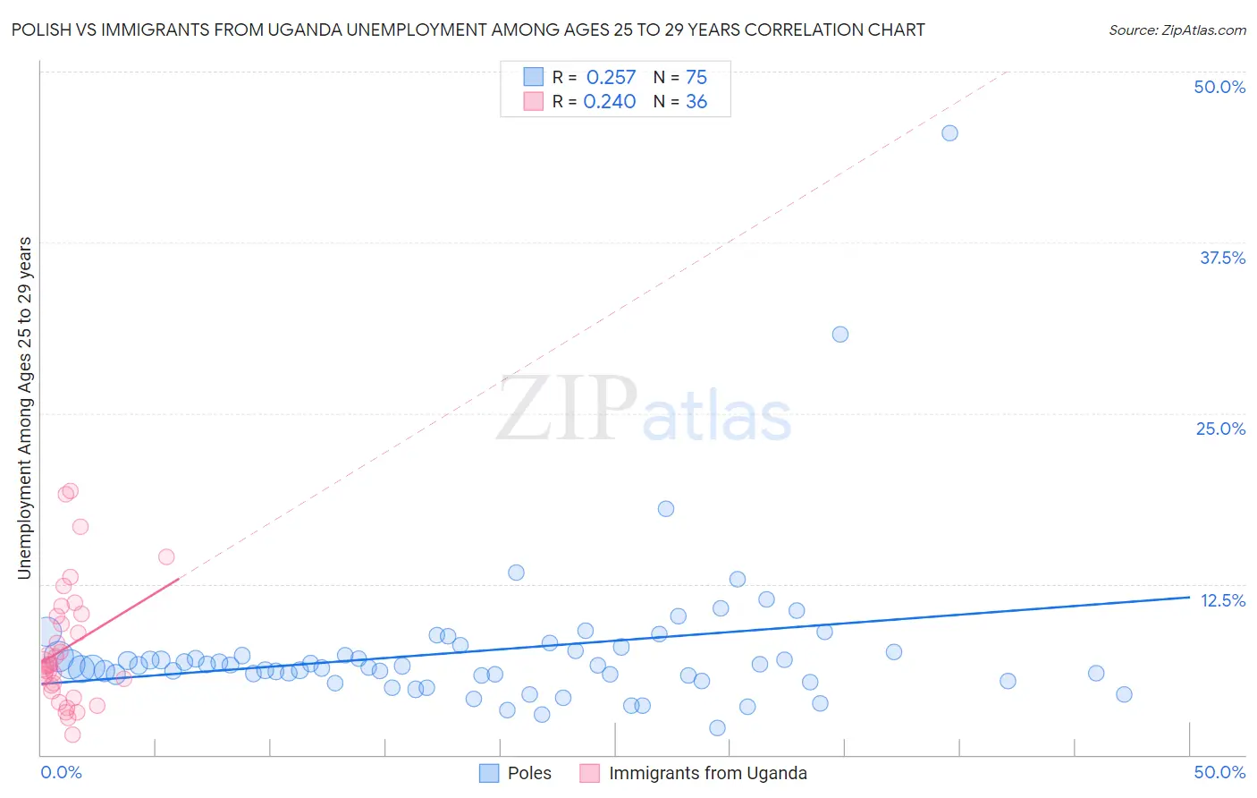 Polish vs Immigrants from Uganda Unemployment Among Ages 25 to 29 years