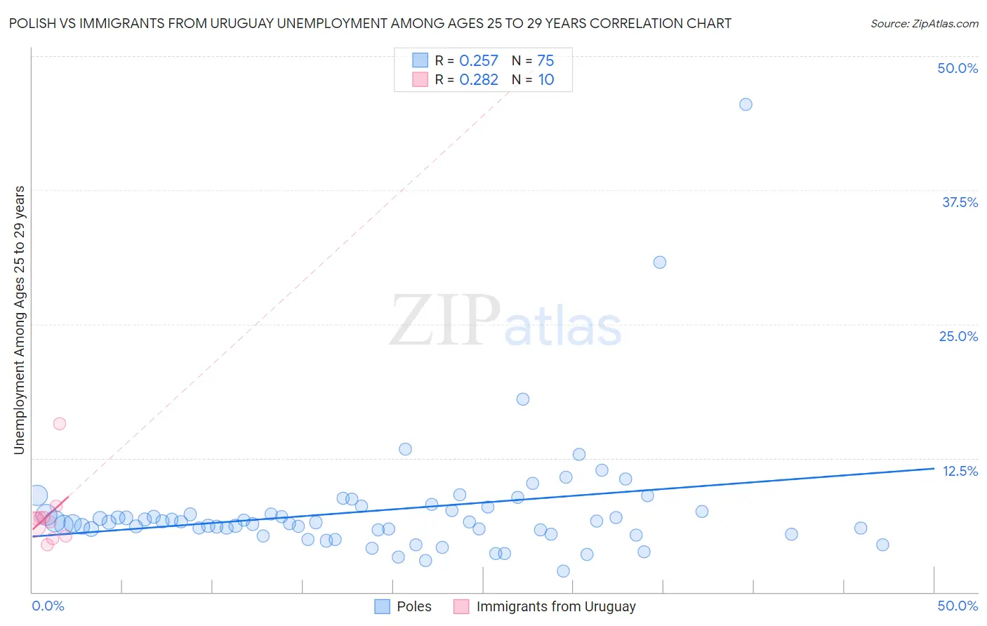 Polish vs Immigrants from Uruguay Unemployment Among Ages 25 to 29 years